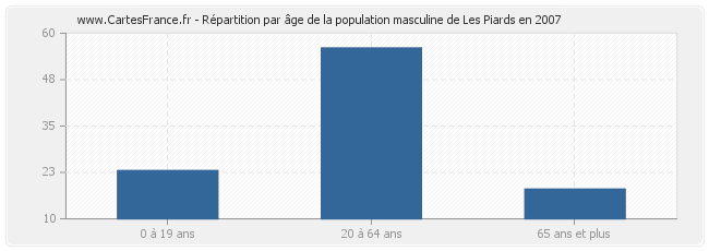 Répartition par âge de la population masculine de Les Piards en 2007
